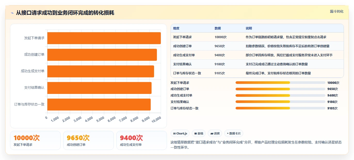 电商系统开发：产品经理进阶教程：围绕接口开发建立稳定业务接口闭环