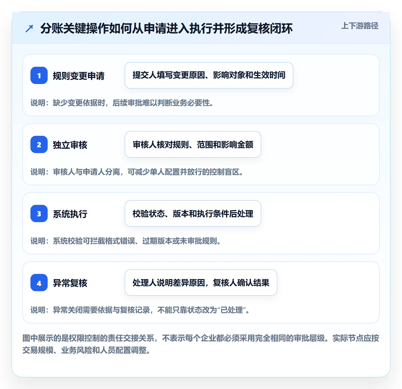 分账系统实用方法：围绕权限风控建立核心功能