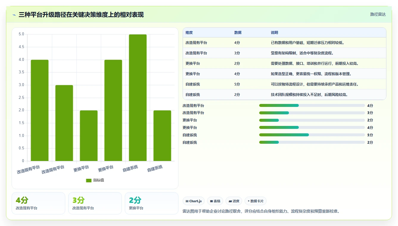 运营管理平台升级方案：用风险排查改善流程配置