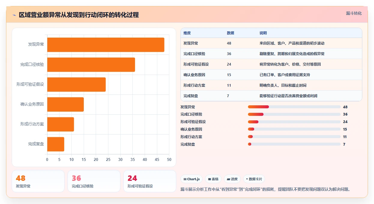 营业额分析：数据分析师实操指南：围绕区域对比解决“决策凭感觉