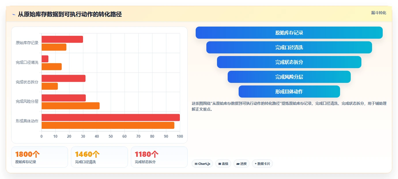 电商库存优化清单：库存结构与工具对比的关键动作