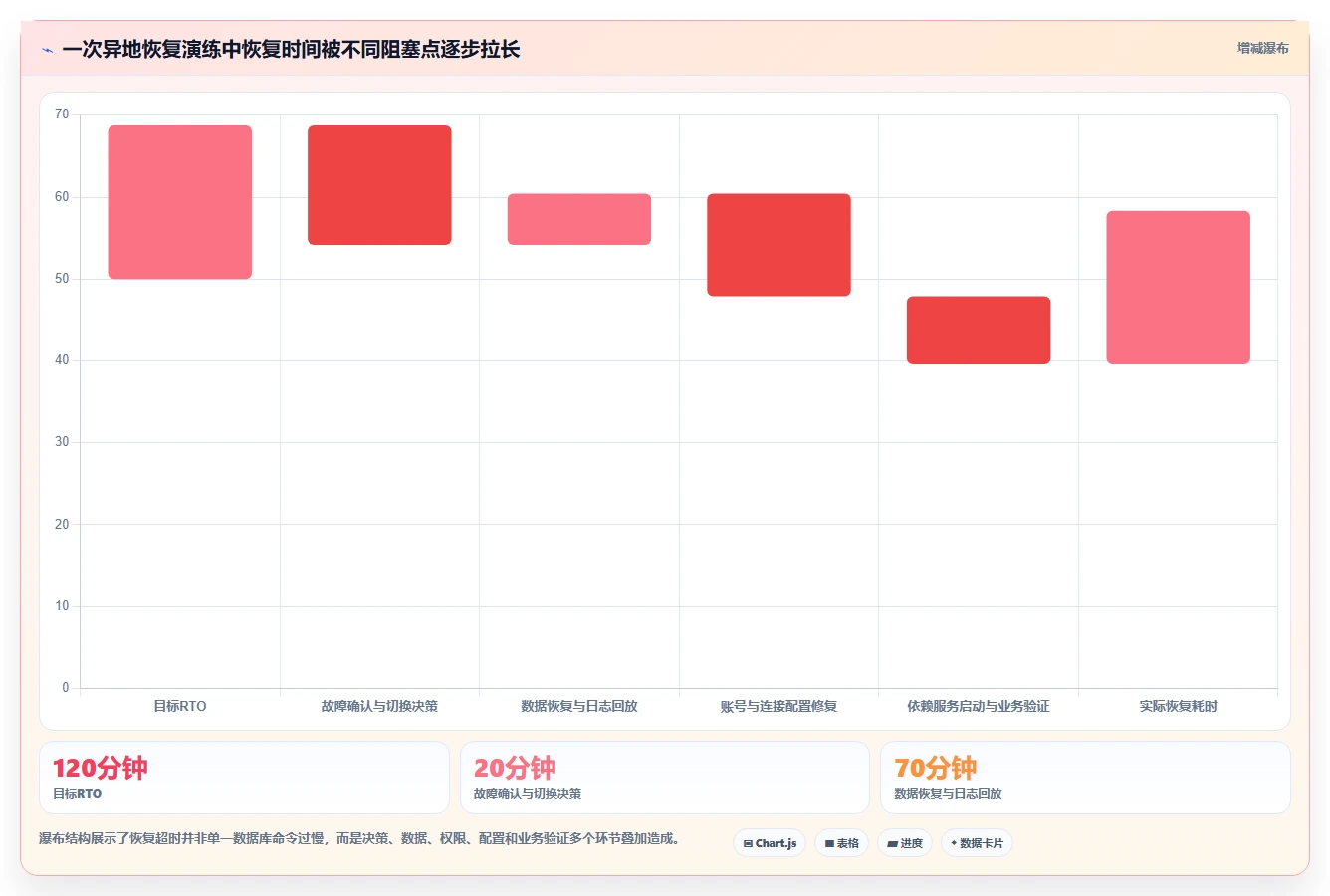 数据库存：项目经理自查表：容灾恢复最容易出现的异常恢复难