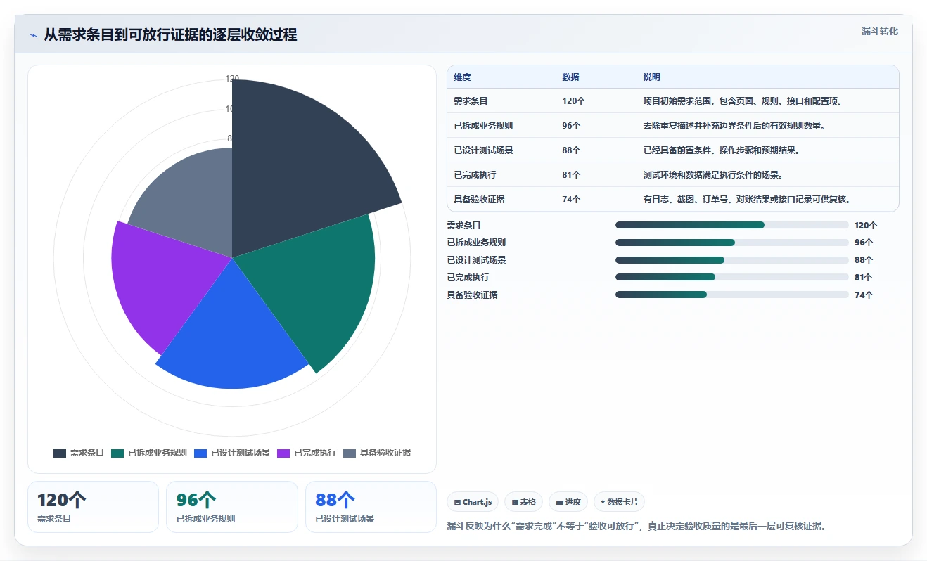 电商系统开发：产品经理问题诊断：测试验收卡在测试不充分怎么办