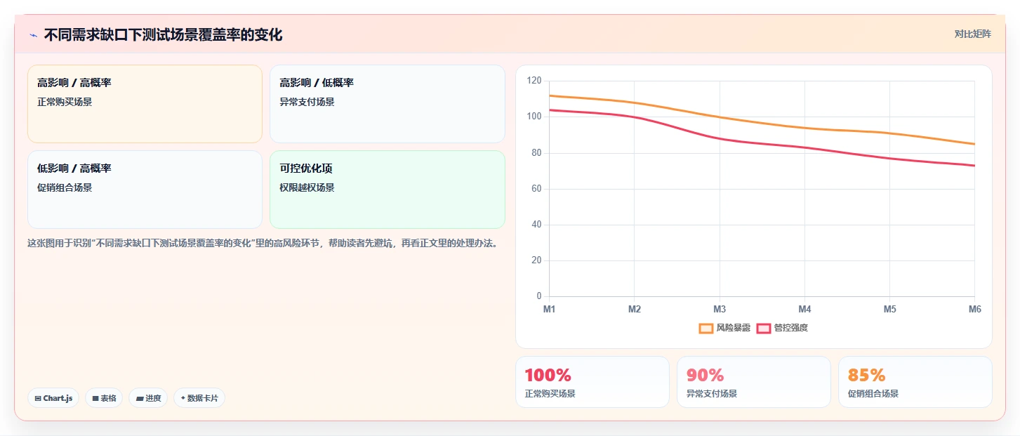 电商系统开发：电商企业新手问答：需求梳理做不好会出现哪些测试不充分