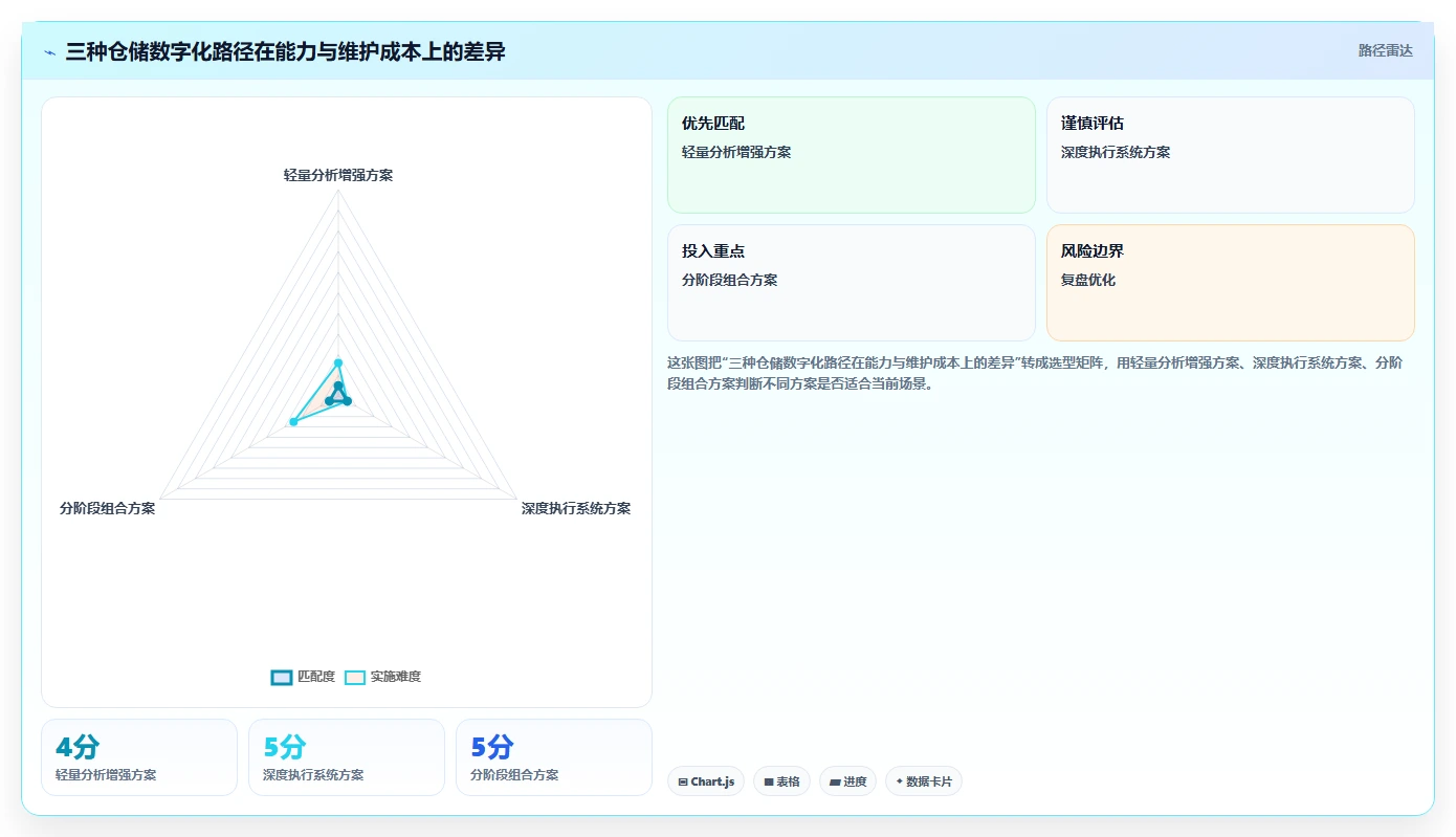 电商仓储管理：品牌零售商年度规划：系统切换怎样持续改善改善多仓协同