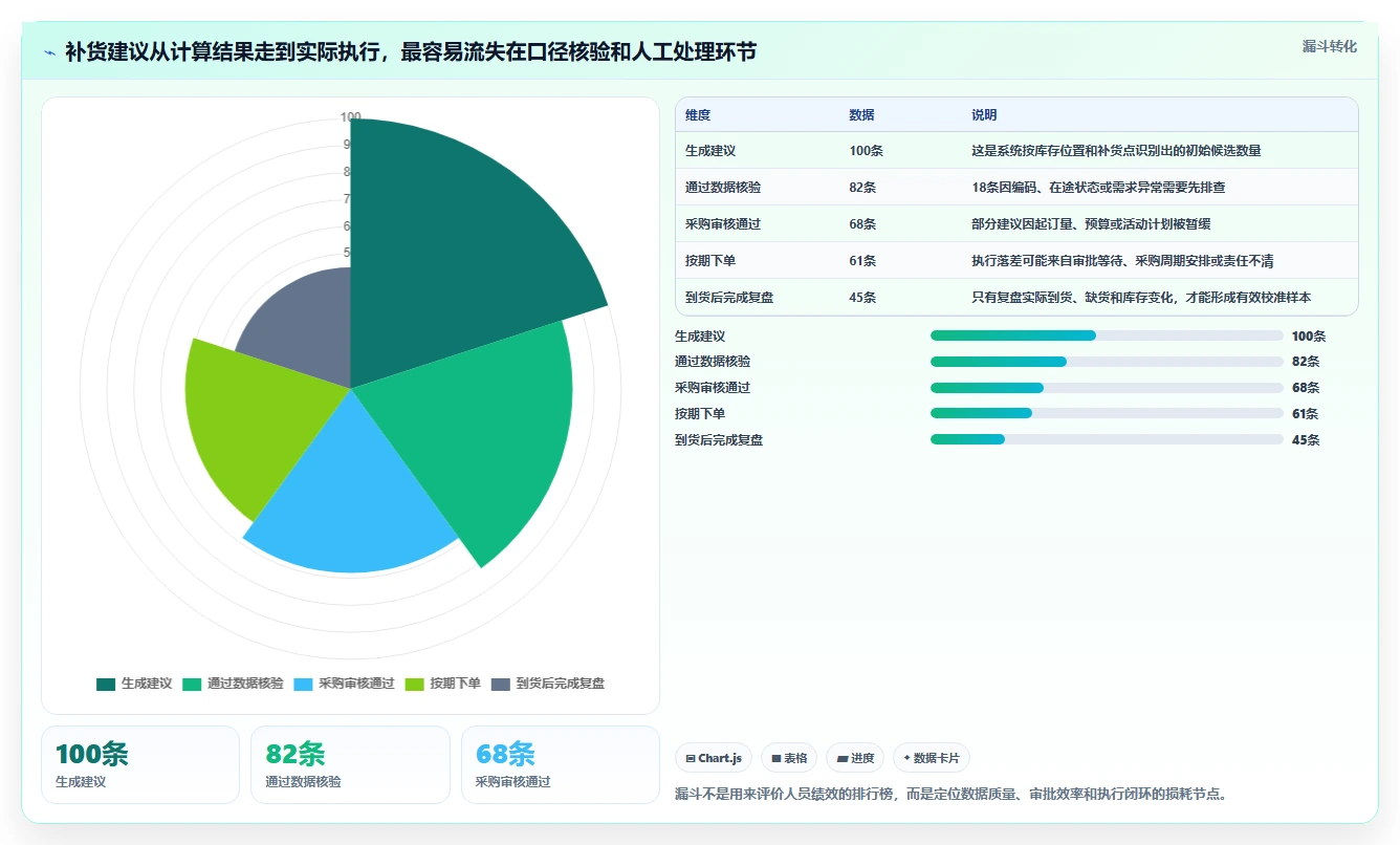 仓库安全库存管理实用方法：围绕补货点设置建立效率提升