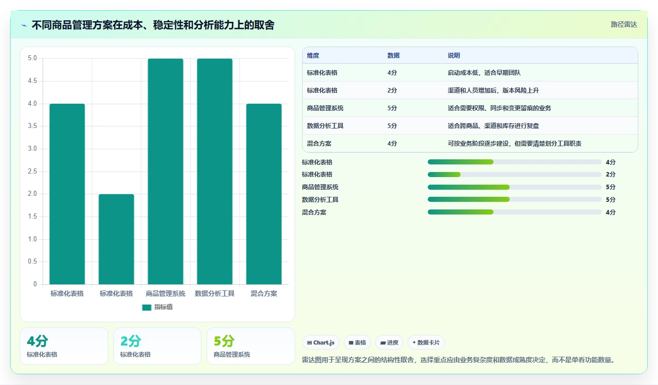 电商管理实用方法：围绕商品管理建立常见误区