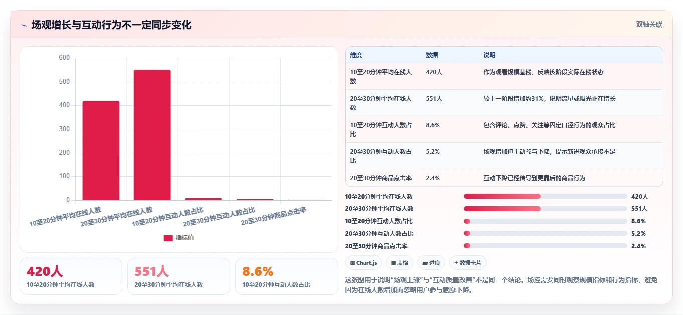 直播数据复盘：场控流程图解：场观趋势如何减少互动率低
