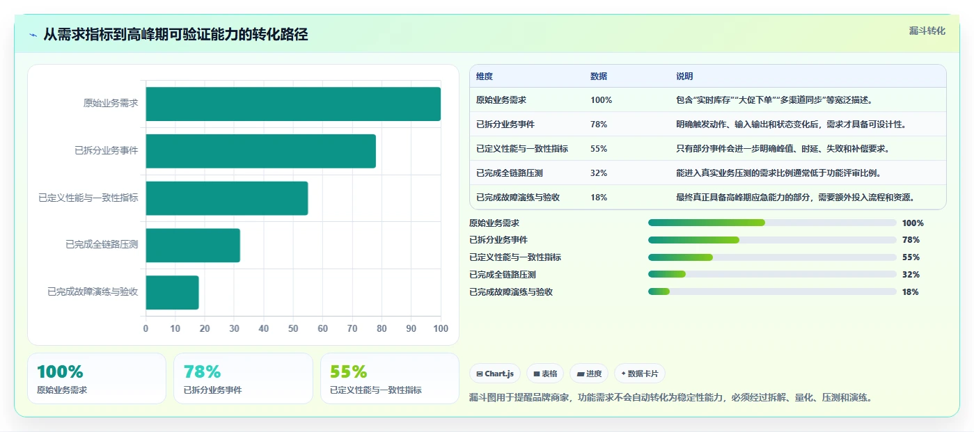 电商系统开发：品牌商家精细化指南：从需求梳理发现高峰期卡顿根因