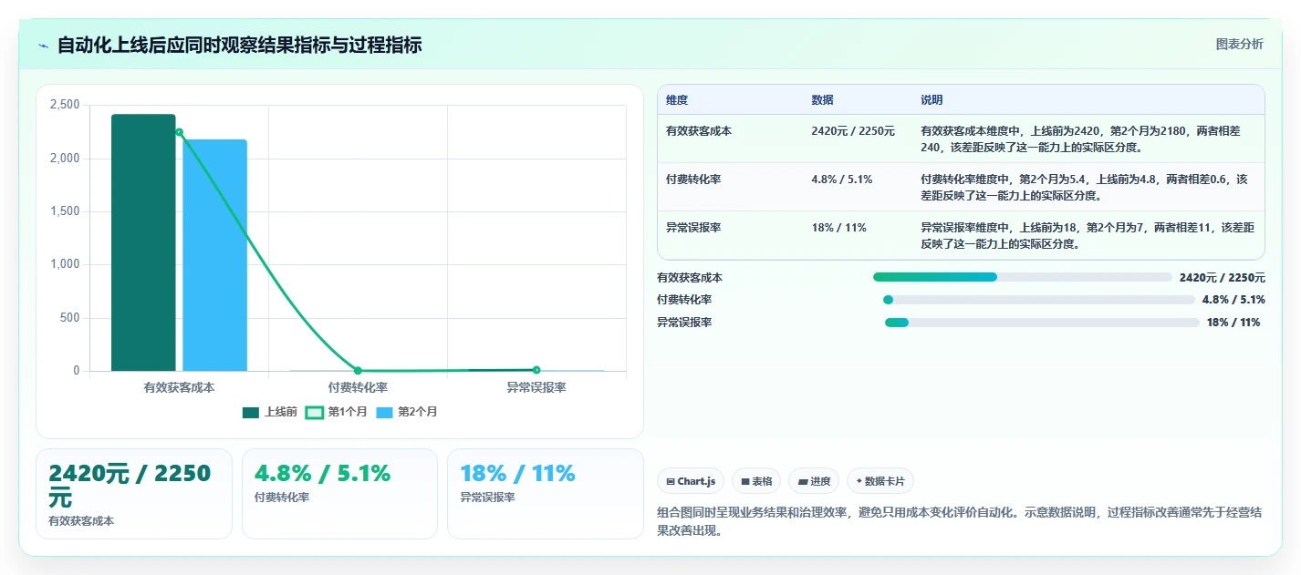 运营工具选择标准：投放优化维度如何评估自动化方案