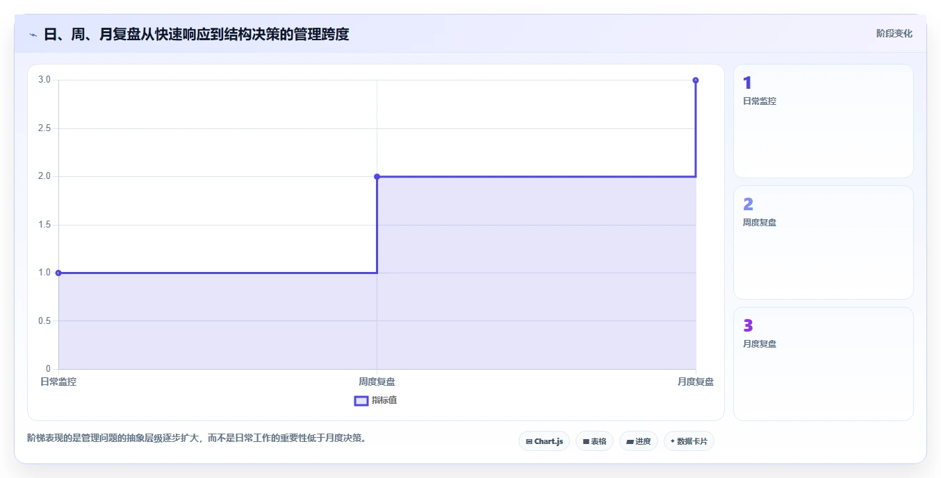 电商数据运营从0到1：经营复盘的日常管理与操作要点