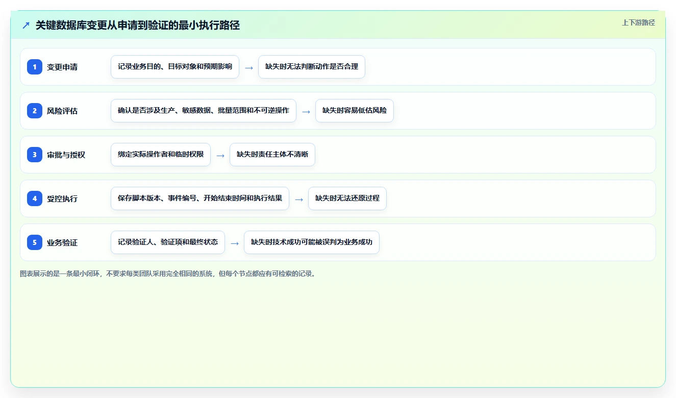 数据库存:运维团队基础版方案:历史追溯的目标、动作与检查点