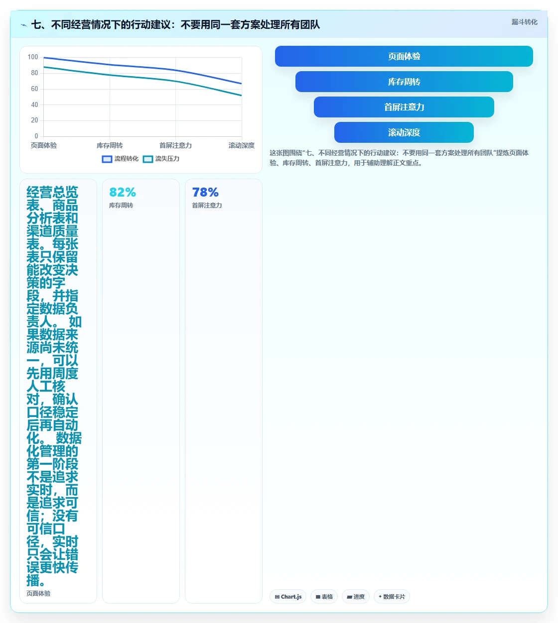七、不同经营情况下的行动建议：不要用同一套方案处理所有团队