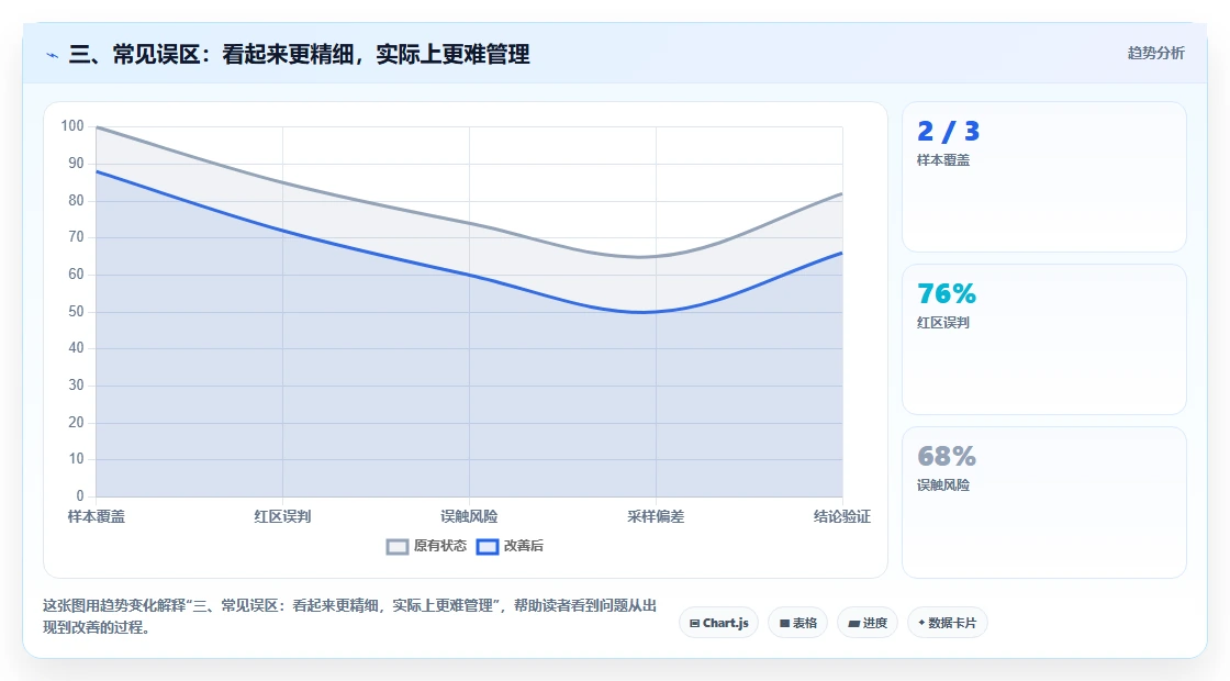 三、常见误区：看起来更精细，实际上更难管理