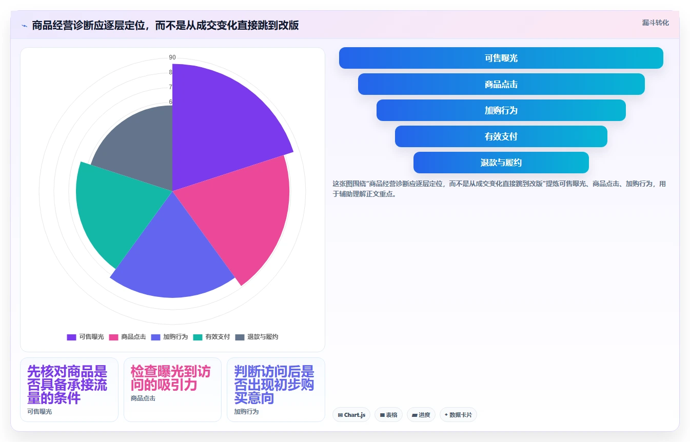 电商数据运营管理要点：指标拆解的选型方法如何设计