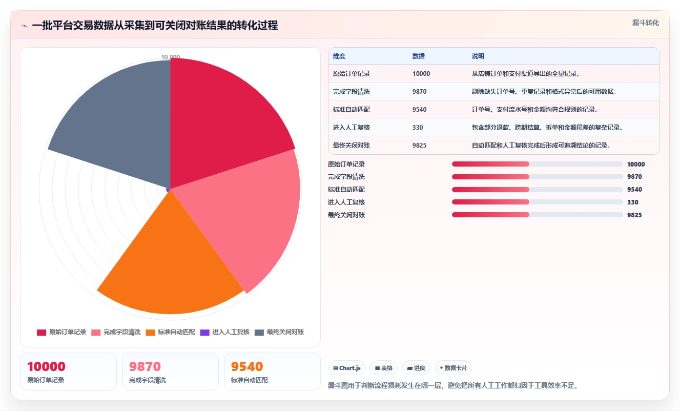 电商管理管理要点：财务对账的日常管理如何设计