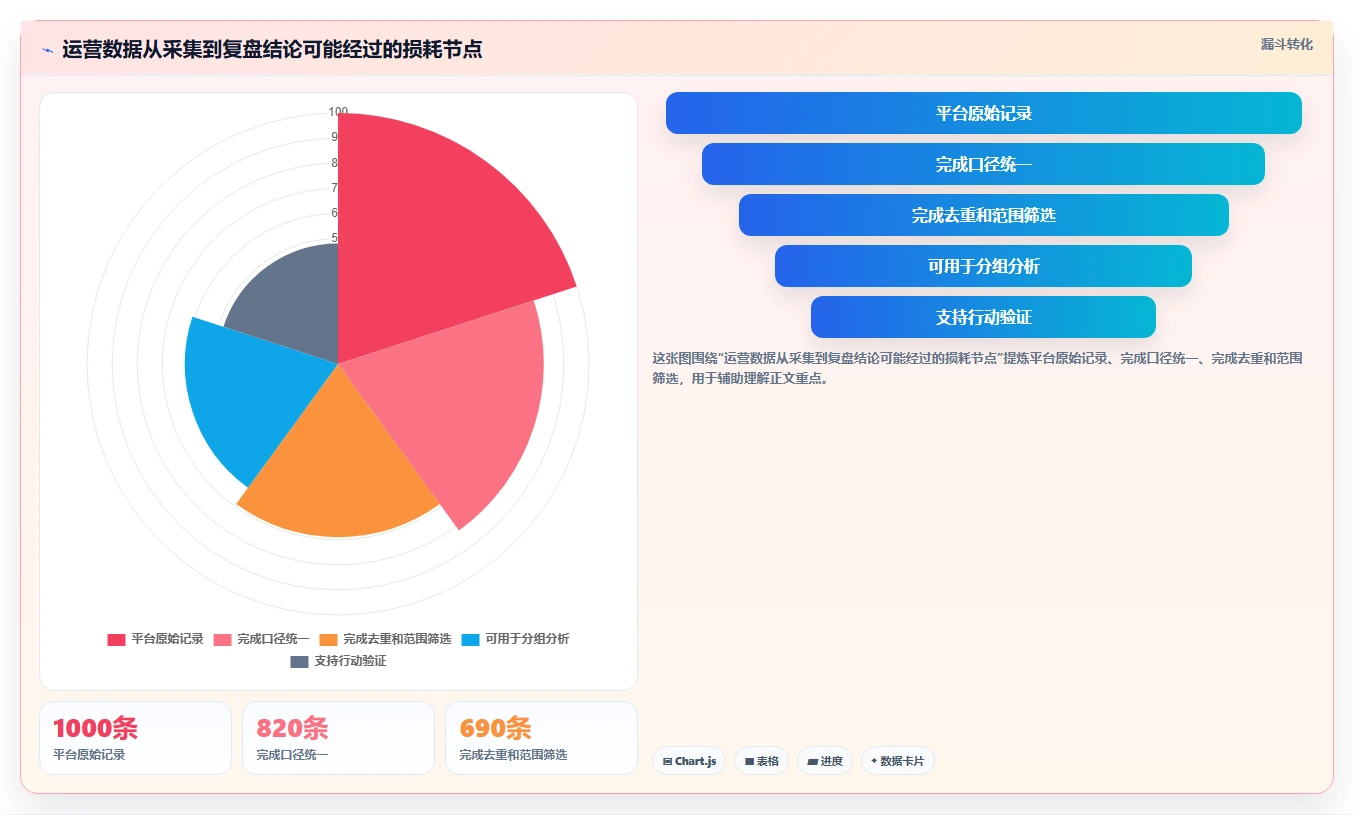 运营数据怎么管？以复盘报告为核心的入门指南方案