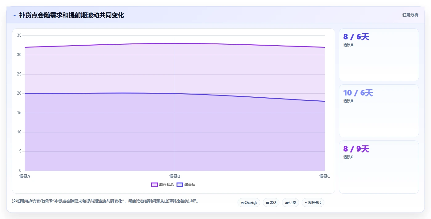 仓库安全库存管理应用思路：围绕补货点设置拆解自动化方案