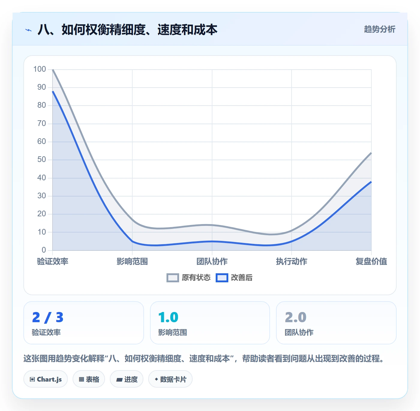 八、如何权衡精细度、速度和成本