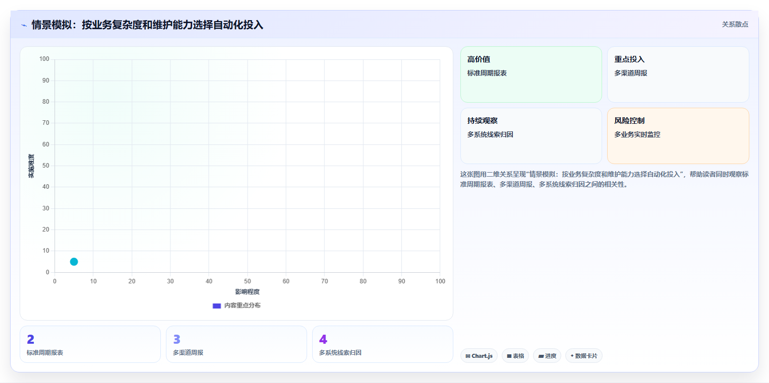 运营数据从0到1：复盘报告的自动化方案与操作要点