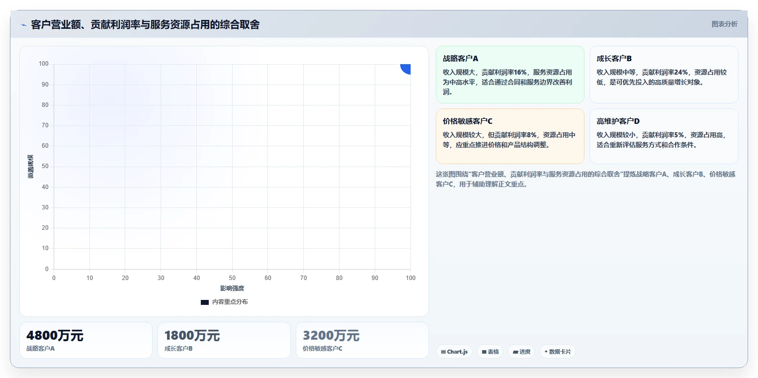 营业额分析:管理层年度规划:利润改善怎样持续改善减少手工统计