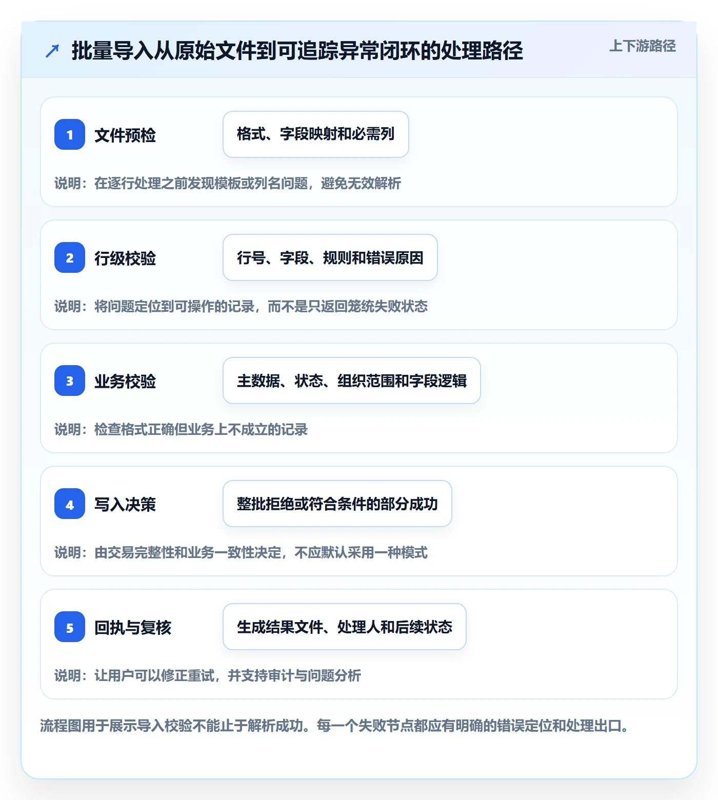 erp数据录入升级方案：用自动化方案改善字段校验