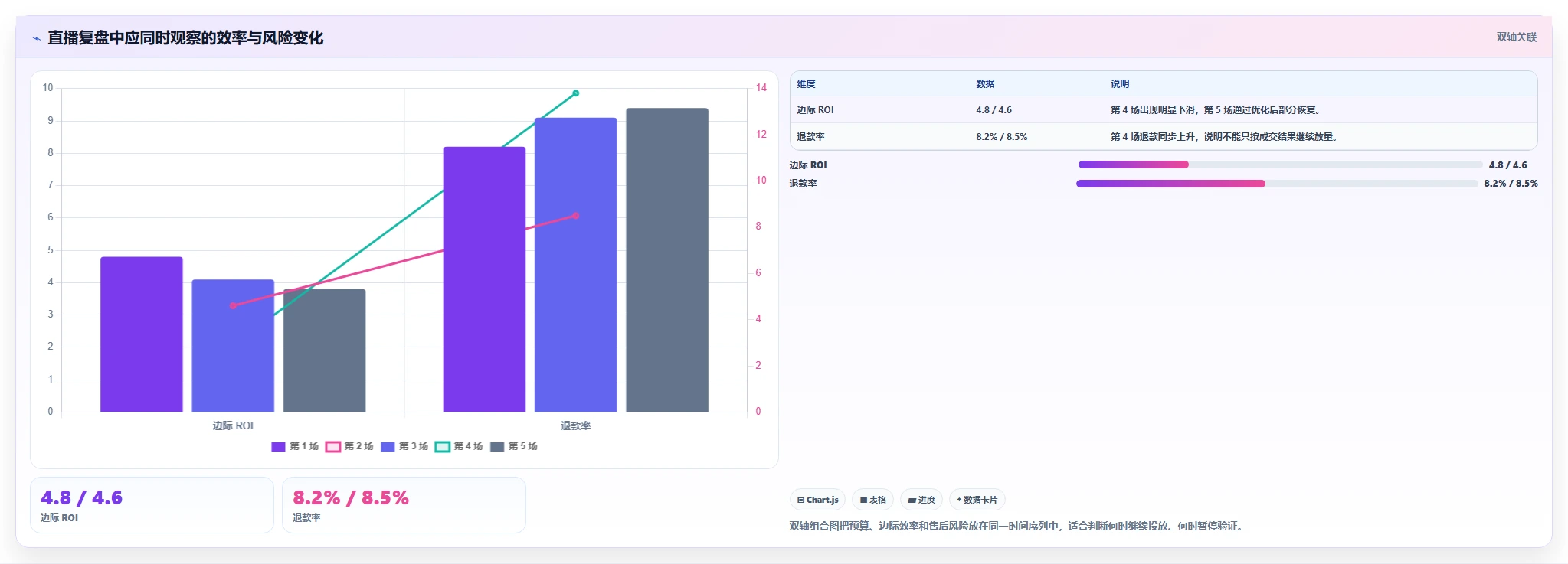 直播数据复盘：主播评估框架：主播表现是否真正带来优化投流效率