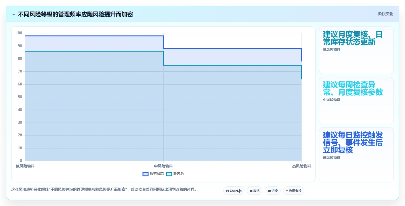 仓库安全库存管理执行标准：安全库存公式环节如何体现日常管理