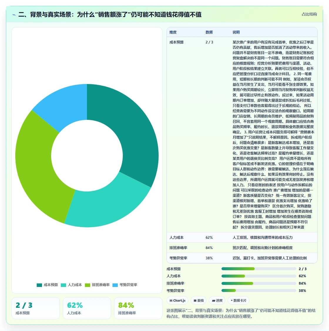 二、背景与真实场景：为什么“销售额涨了”仍可能不知道钱花得值不值