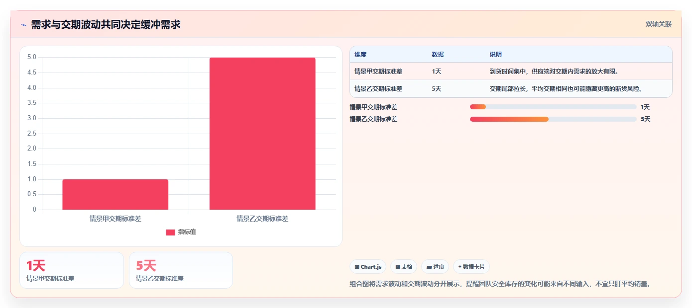 仓库安全库存管理进阶课：围绕动态调整完善日常管理