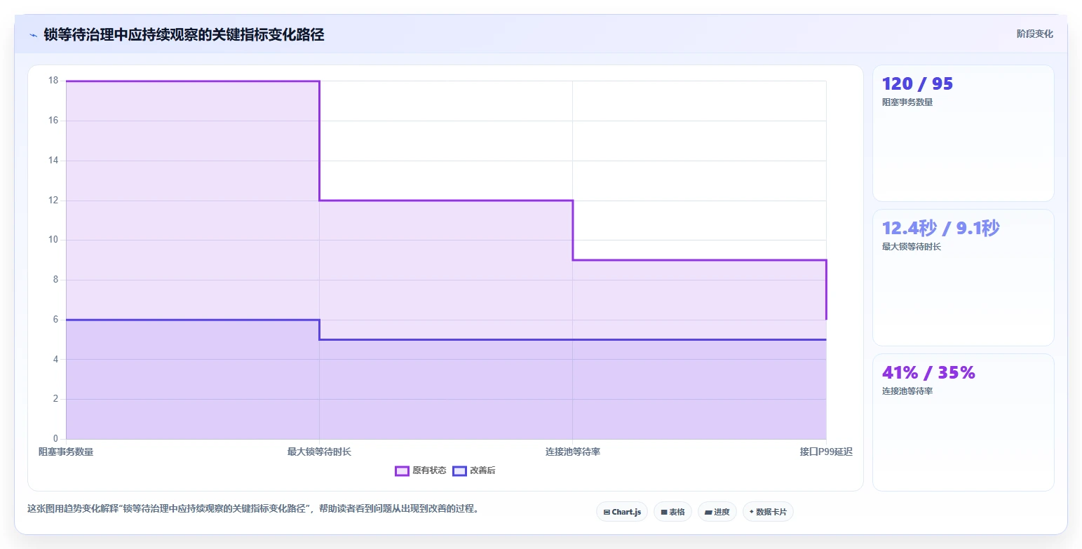 数据库存：架构师决策指南：面对锁等待严重如何兼顾支撑业务扩展