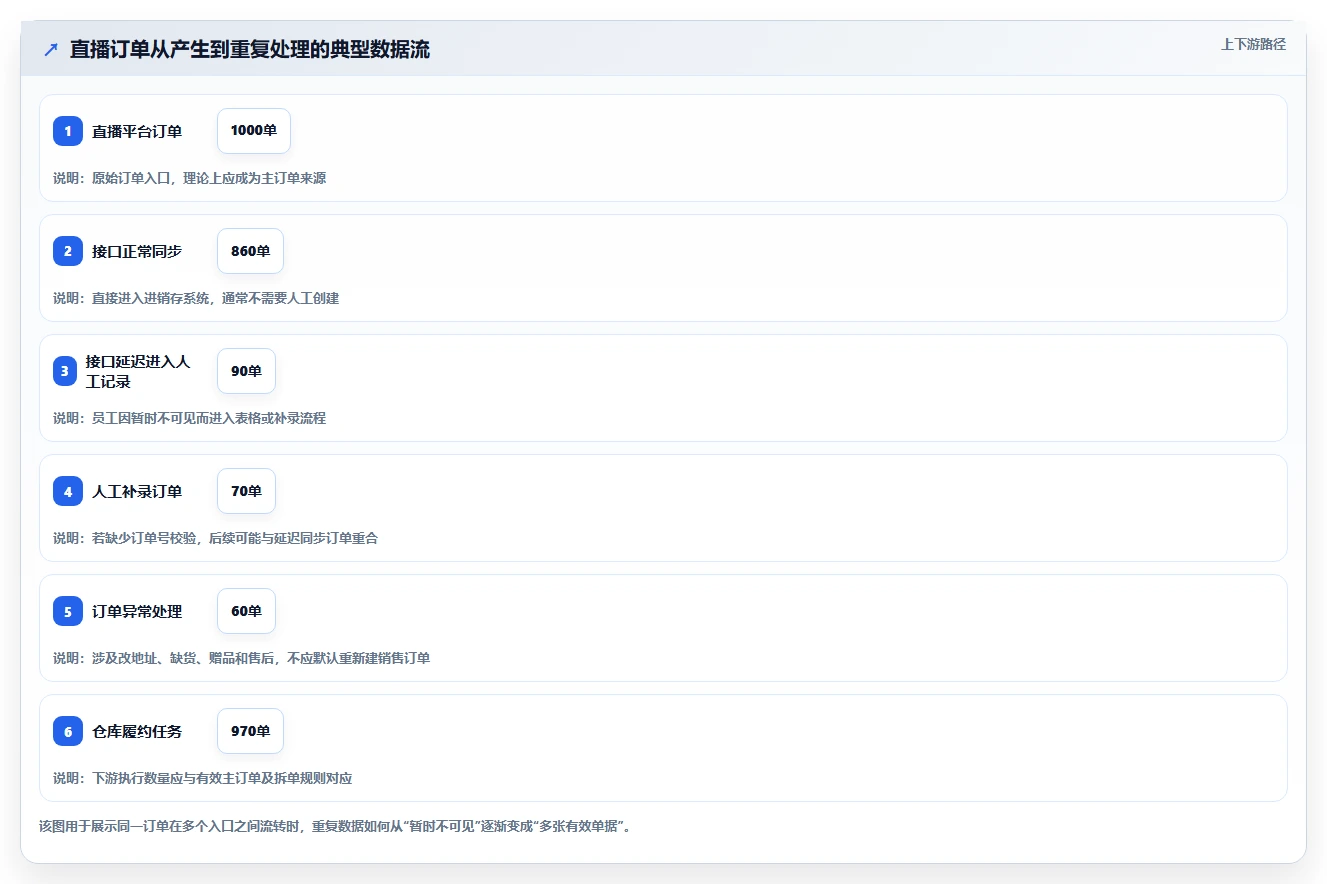 电商进销存：直播团队快速排查：权限流程为何会导致重复录入