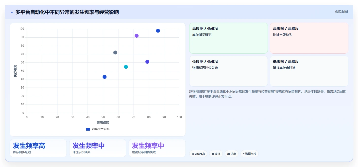 电商管理进阶课：围绕多平台经营完善自动化方案