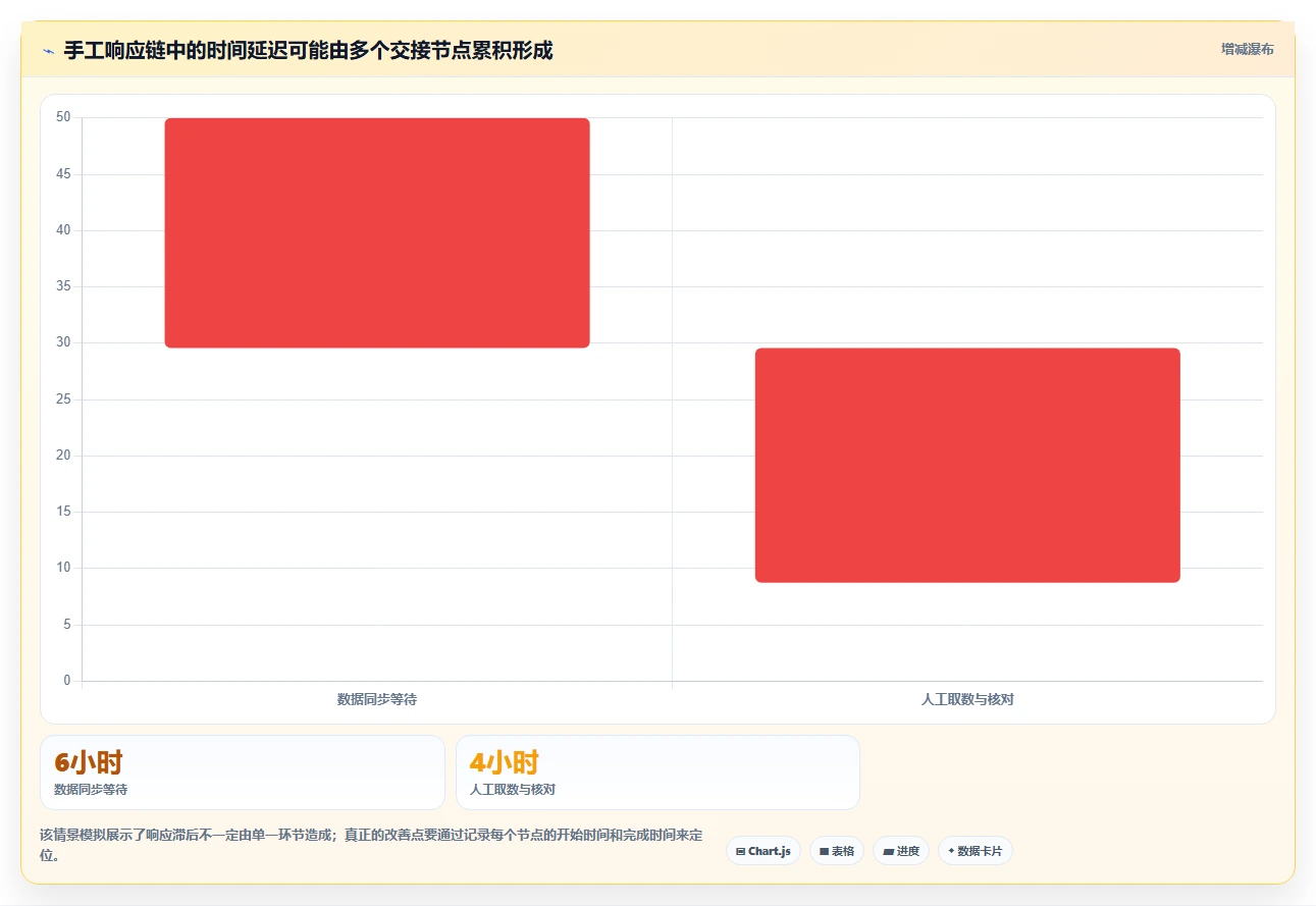 运营数据实施路径：趋势分析如何完成自动化方案