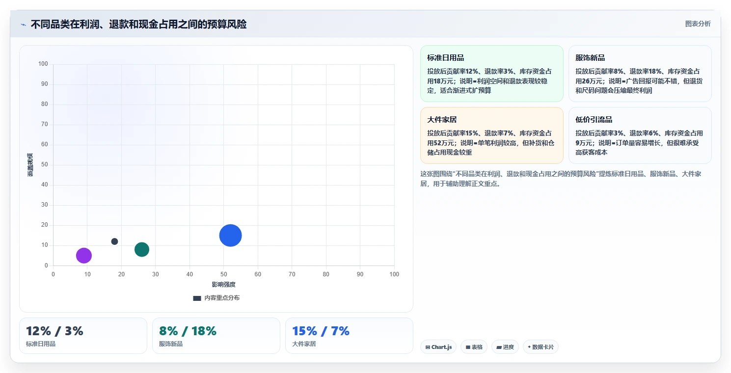 电商roi在线计算器：电商新手流程优化：月度核算怎样减少预算凭感觉