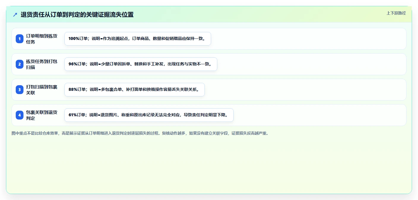 电商仓储管理：采购人员快速排查：打包复核为何会导致退货难追