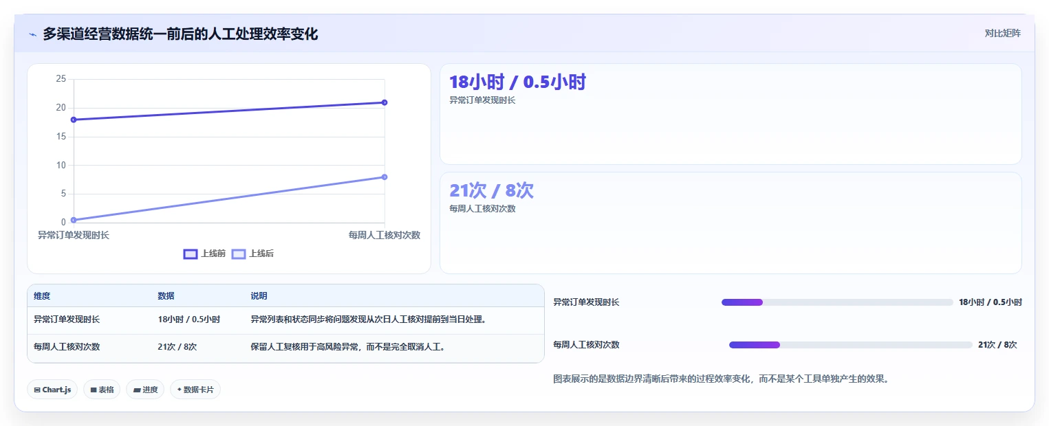 电商系统开发：技术负责人效率攻略：用需求梳理加快明确项目边界