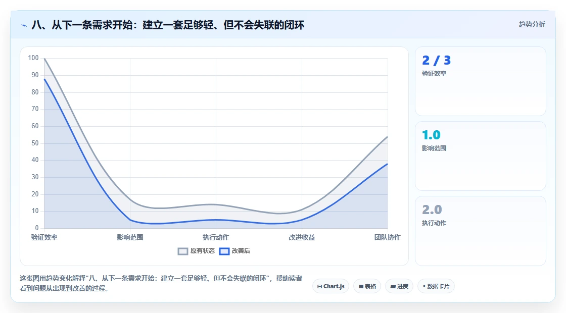 八、从下一条需求开始：建立一套足够轻、但不会失联的闭环
