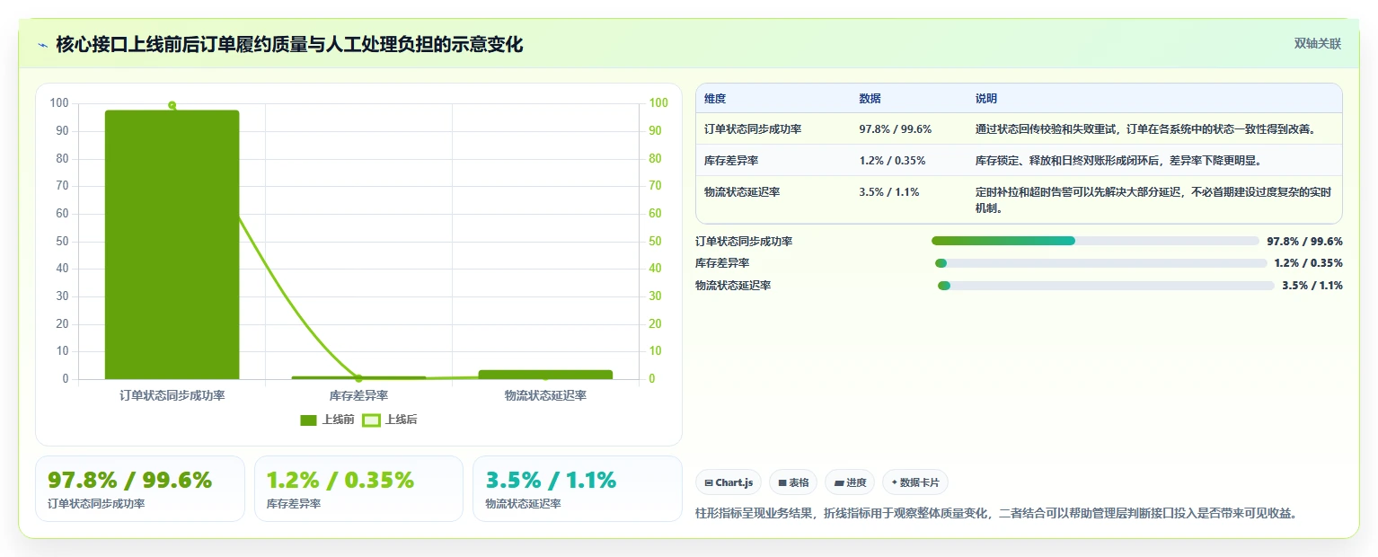 电商系统开发：供应链团队数据视角：用接口开发验证控制开发预算