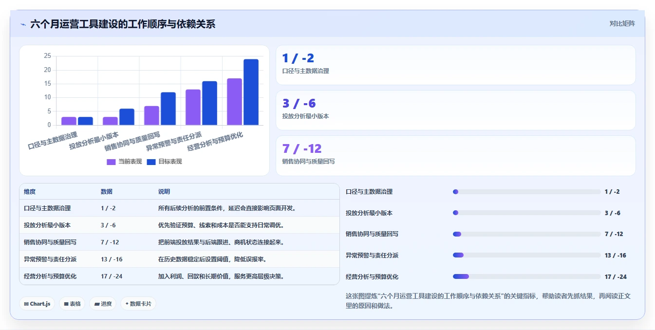 运营工具建设路线:从投放优化到新手避坑分几步