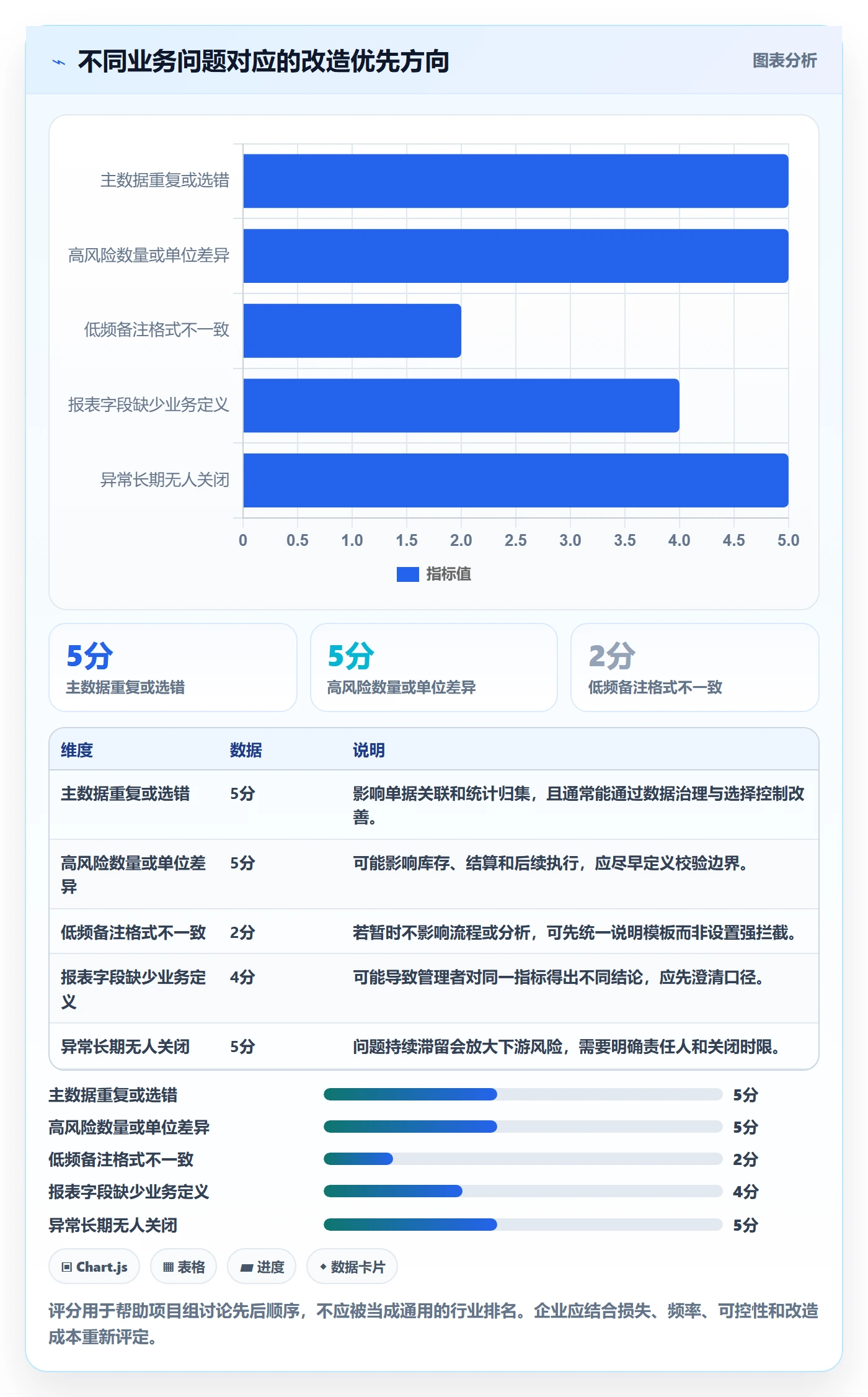 erp数据录入改造重点：从单据规范推进日常管理