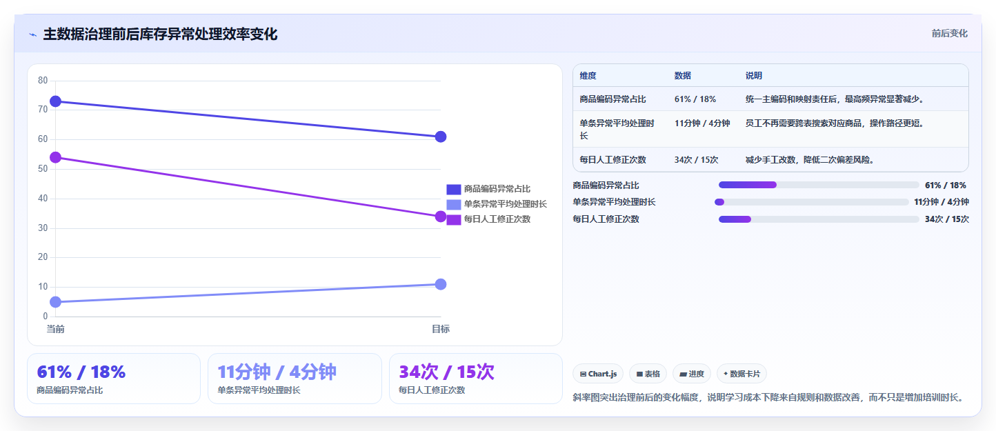 电商辅助软件：创业公司问题诊断：库存同步卡在学习门槛高怎么办