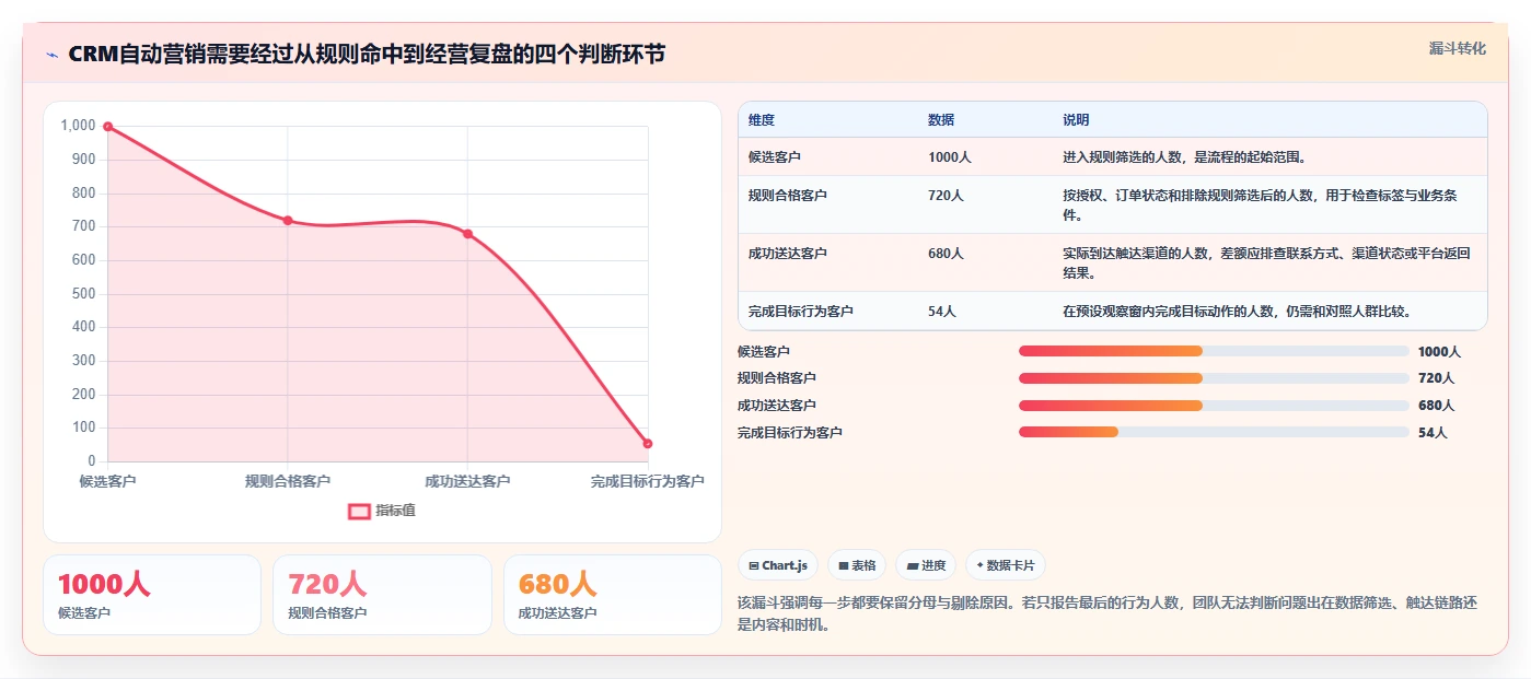 电商crm系统数据方法：用自动营销支撑中小商家判断