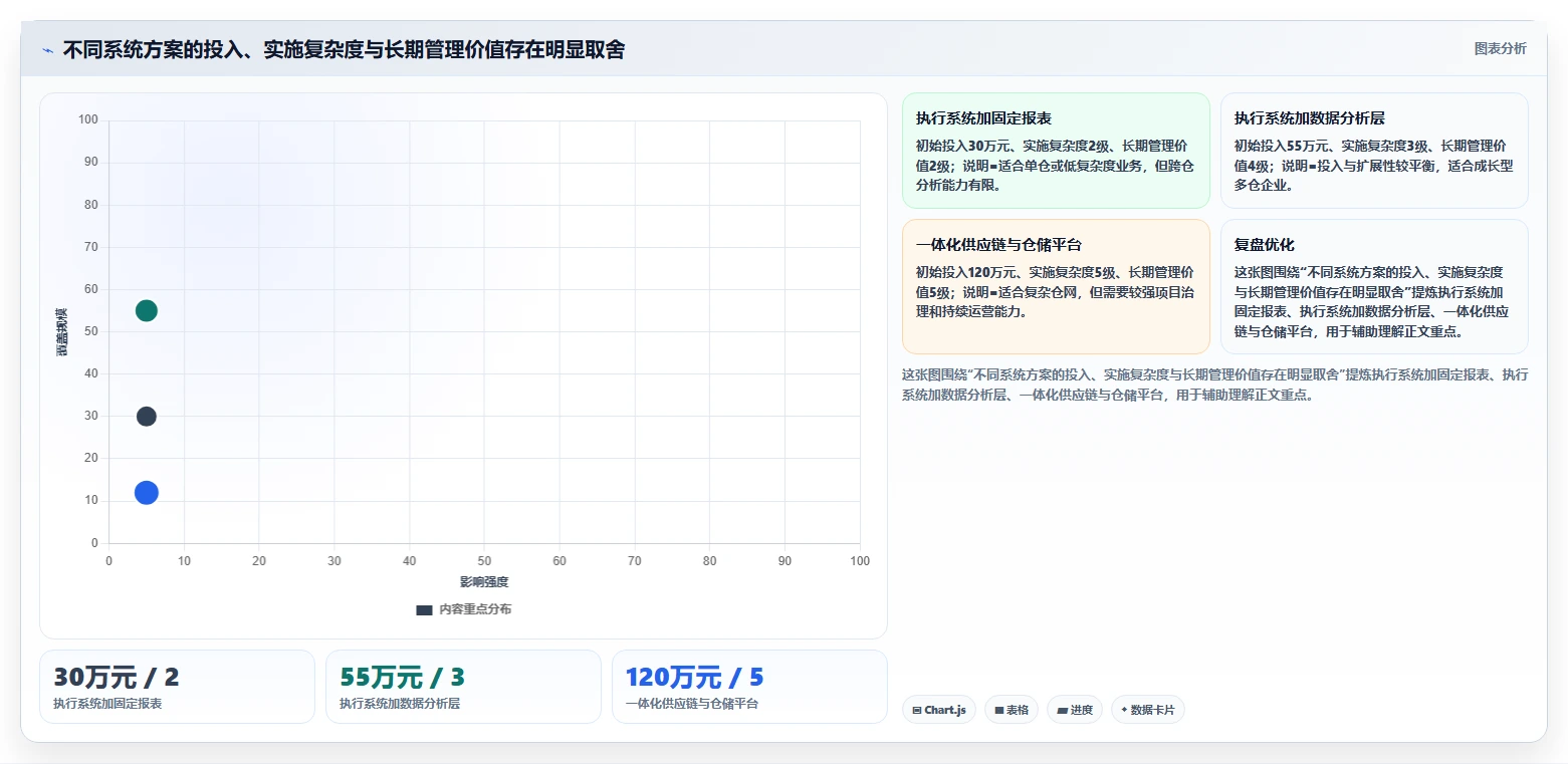 电商仓储管理：采购人员选型思路：多仓协同应重点评估绩效管理