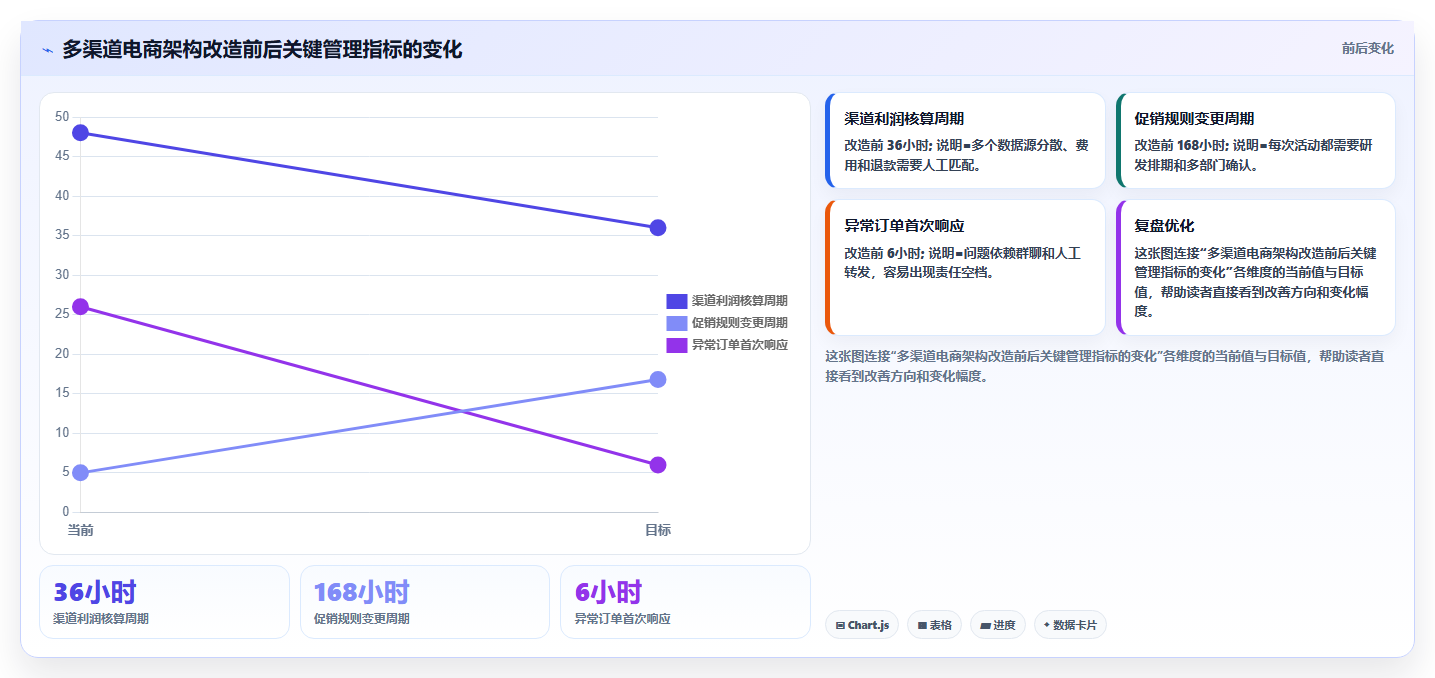电商系统开发：企业管理层老板关心什么：系统架构能否解决业务与技术脱节
