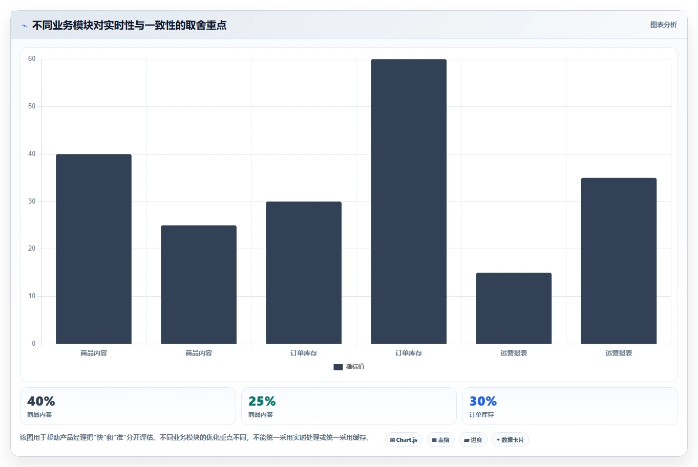 电商系统开发：产品经理一页讲清：性能优化与明确项目边界的关系