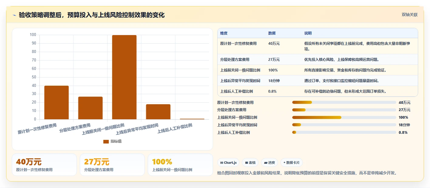电商系统开发：项目经理案例思路：上线验收怎样优化项目预算