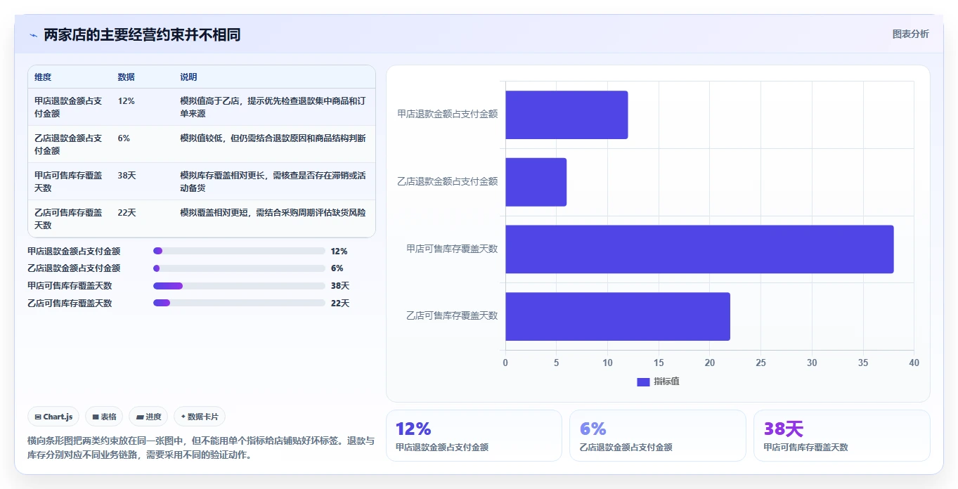 店铺运营包括哪些方面实用方法:围绕数据分析建立多店经营