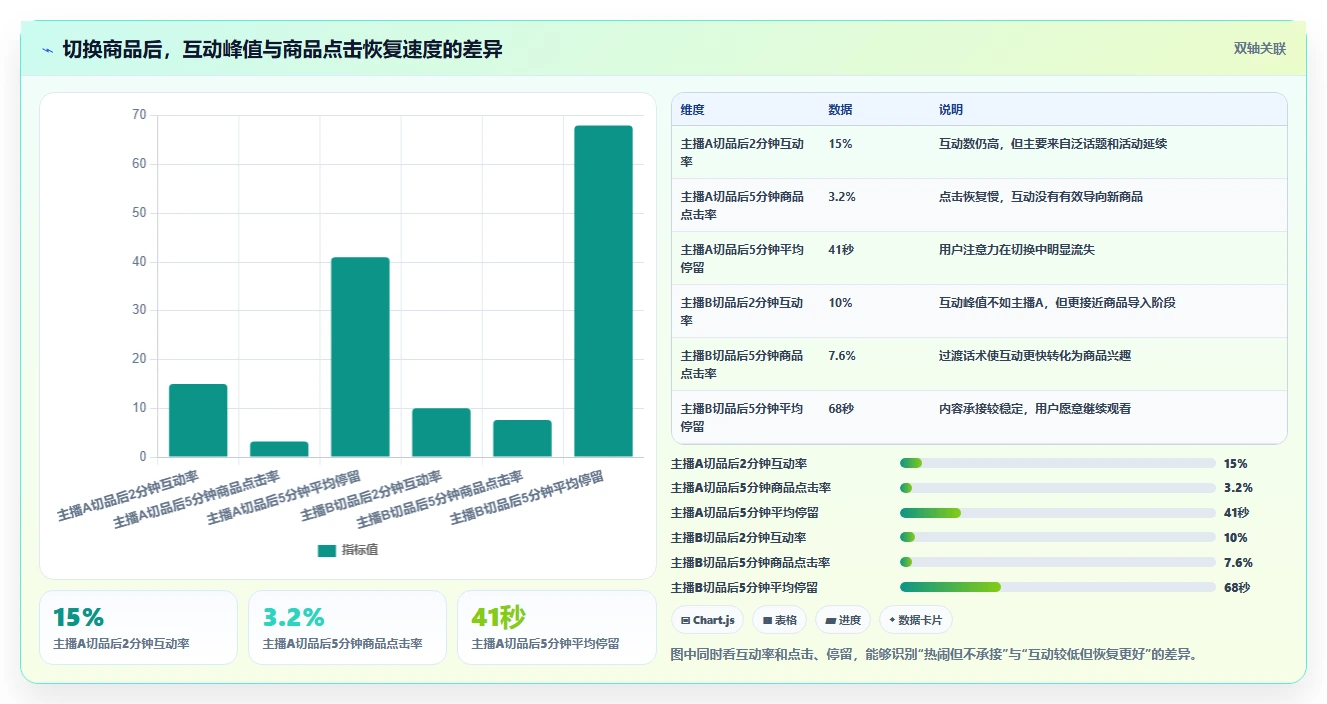 直播数据复盘：直播新手采购前必读：评估互动率时如何避开主播节奏乱