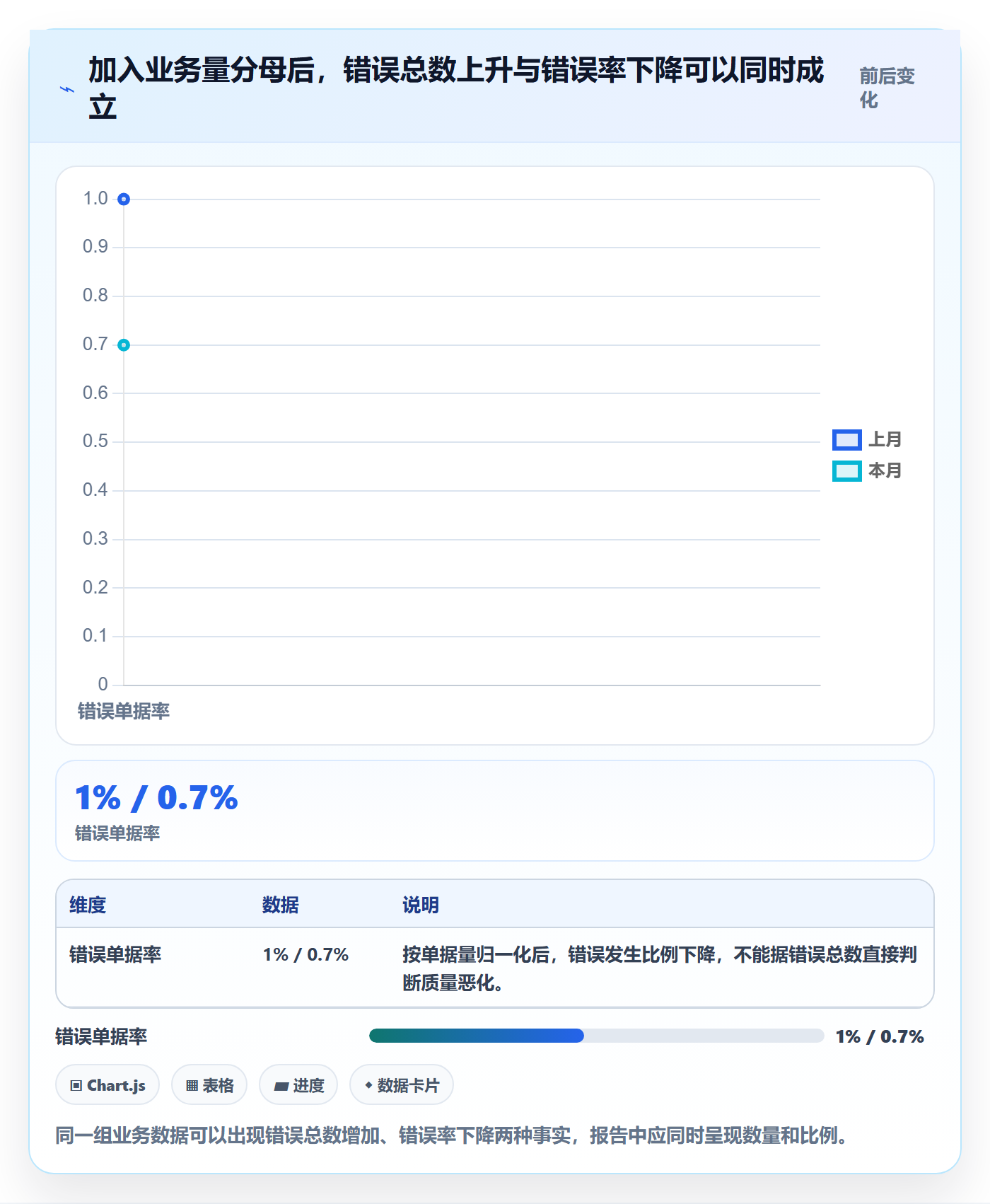 erp数据录入进阶课：围绕错误修正完善指标体系